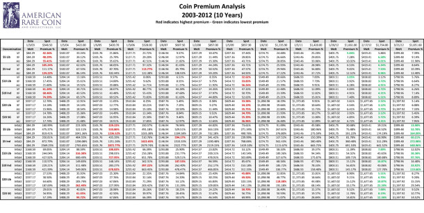 AMC Coin Melt 10 year chart 2012